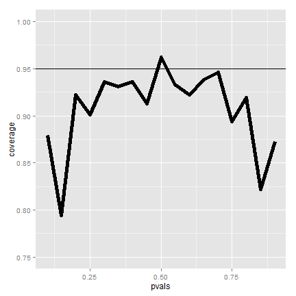 Plot of Wald interval coverage.