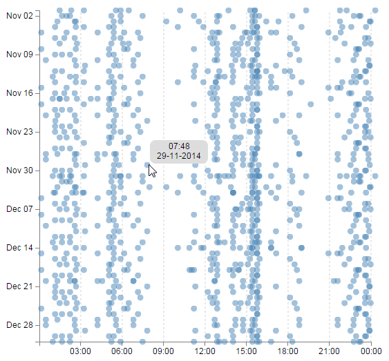 The 'Cattterplot' Graph