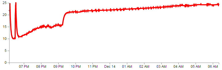 Simple Line Graph of Temperature