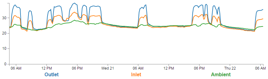 Multiple Line Graphs of Temperature