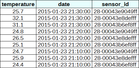 temperature date and sensor_id