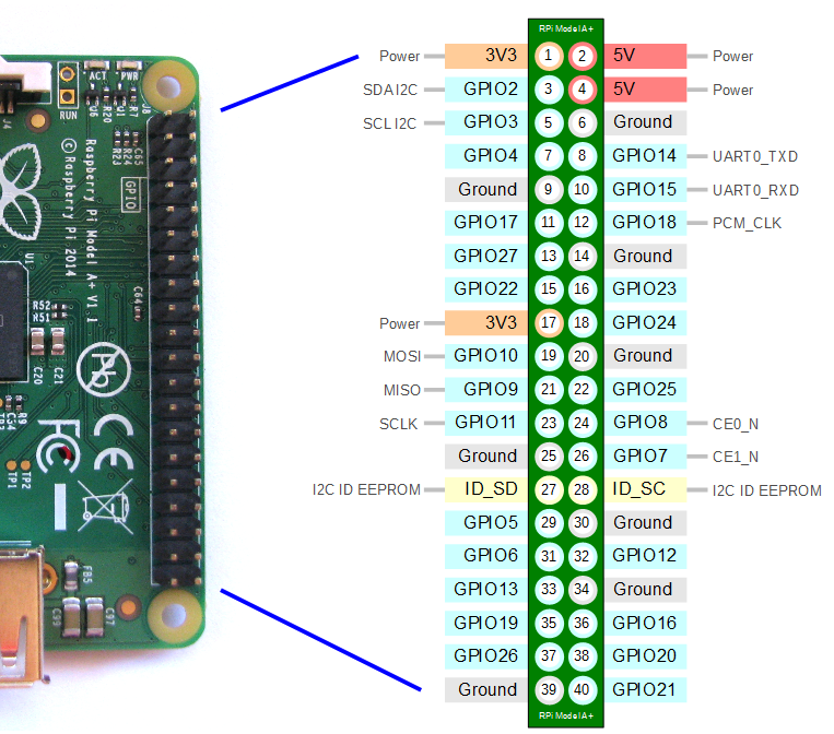 Raspberry Pi A+ GPIO Connector