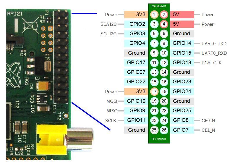 Raspberry Pi B+ GPIO Connector