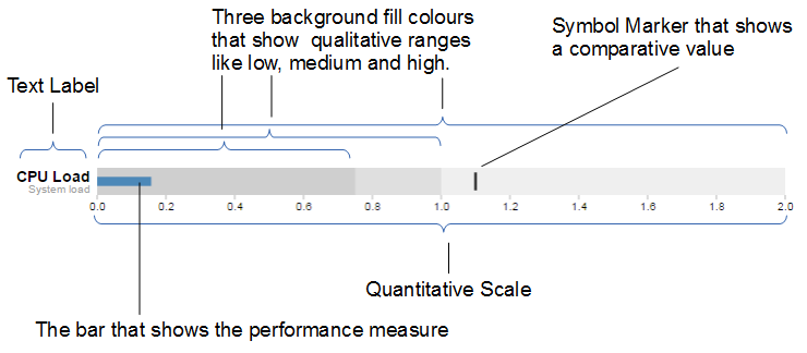 Bullet Chart Specification