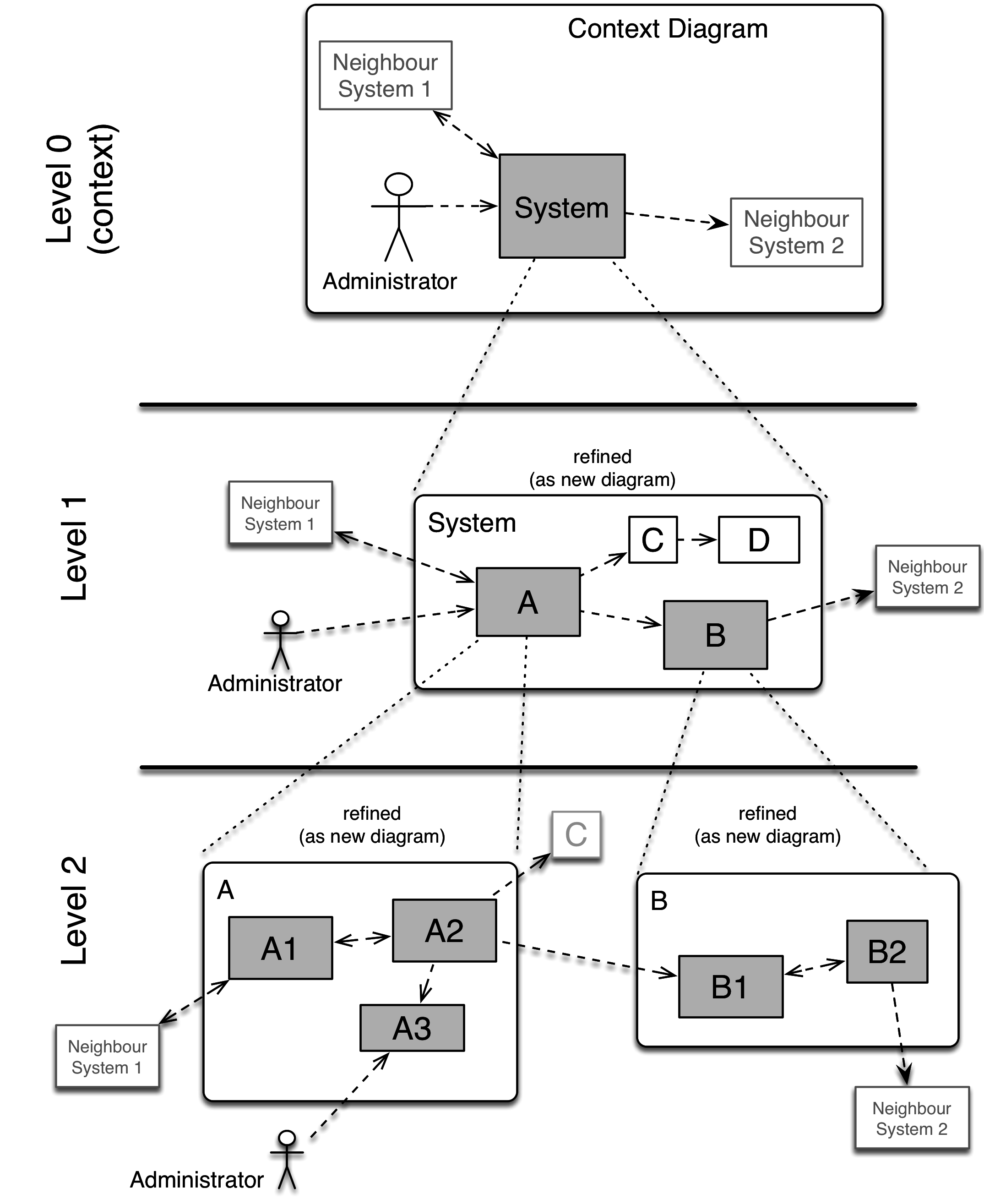 Example building block hierarchy