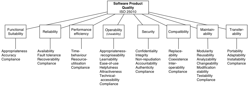 Quality characteristics according to ISO 25010