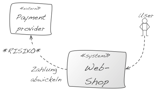 Context boundary indicating risk