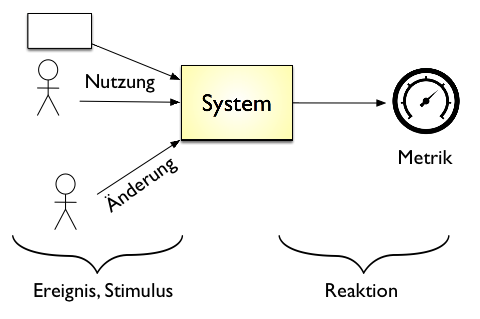 Quality requirements scenarios