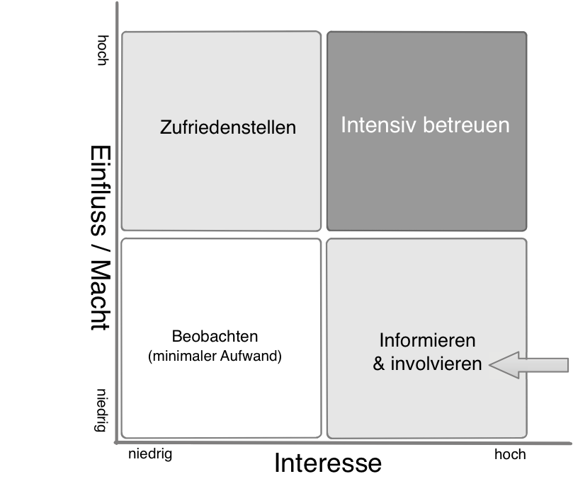 Stakeholder classification