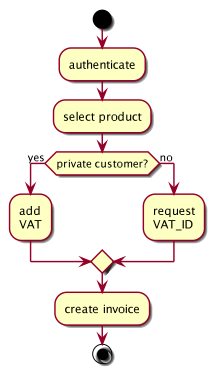 Simple activity diagram