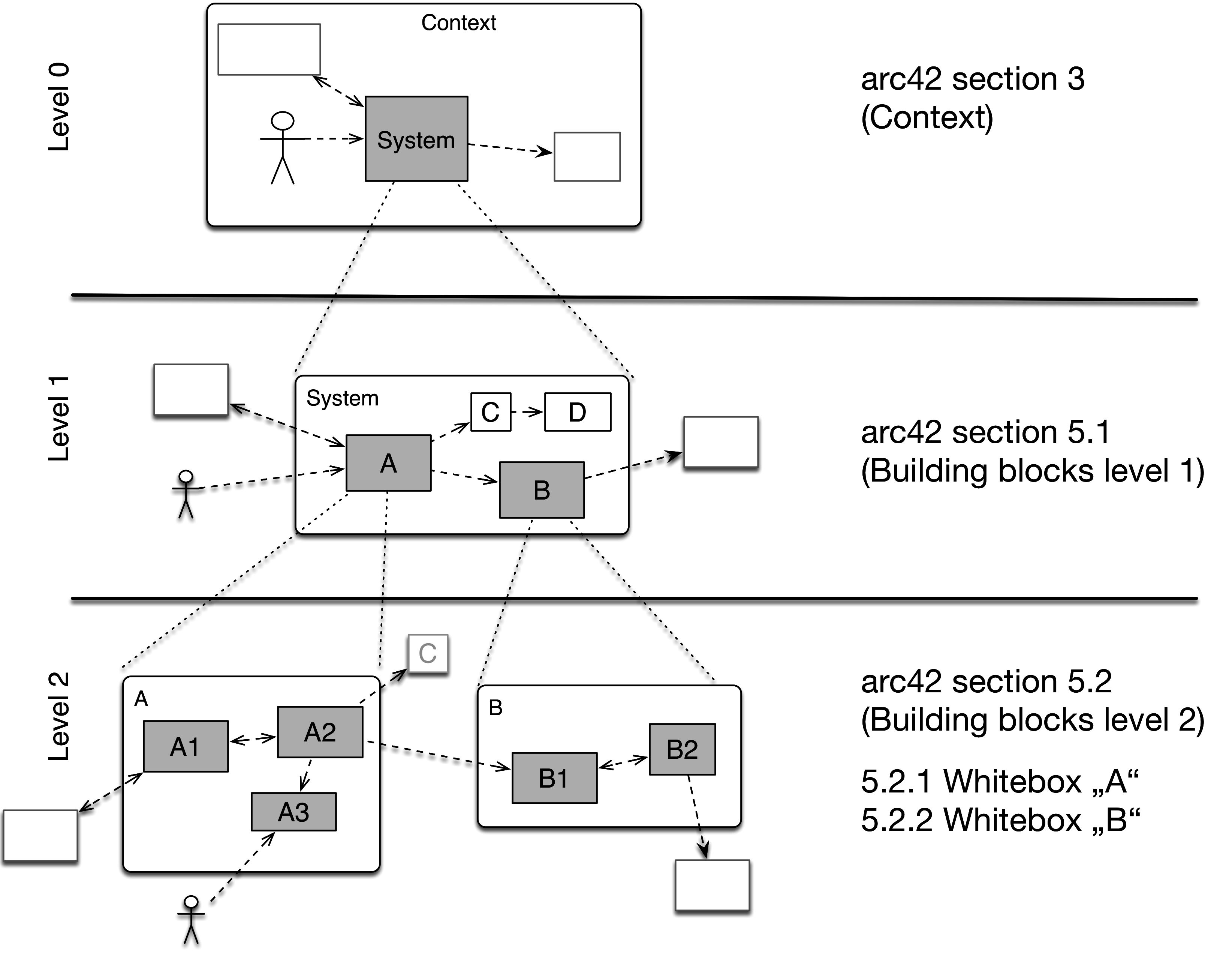 Mapping of building block hierarchy to arc42 sections