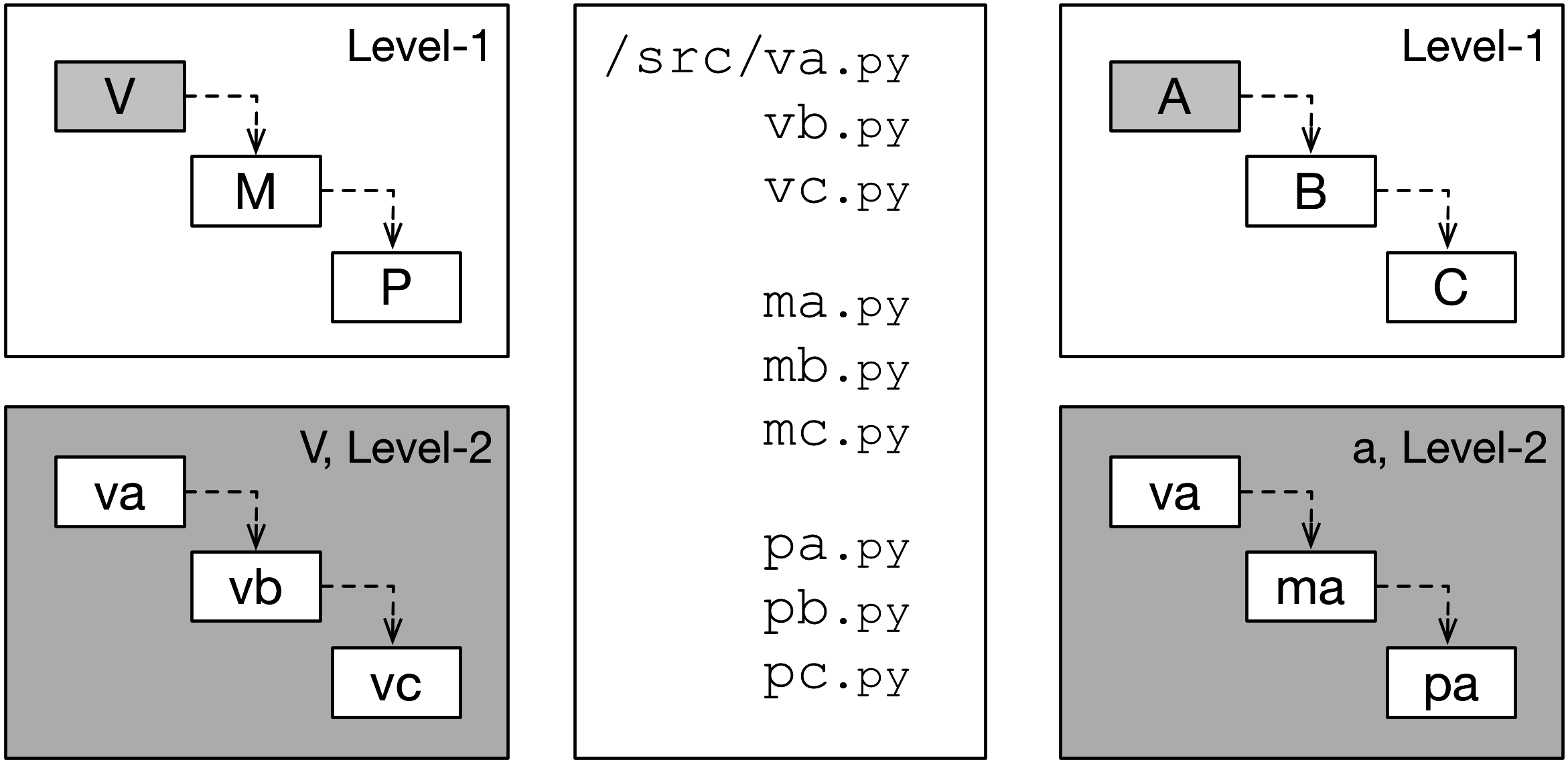 Different mappings of code to building blocks