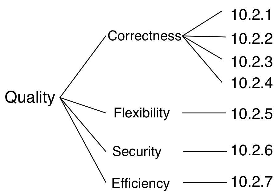 Quality Tree