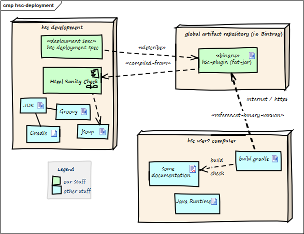 HtmlSC deployment (for use with Gradle)