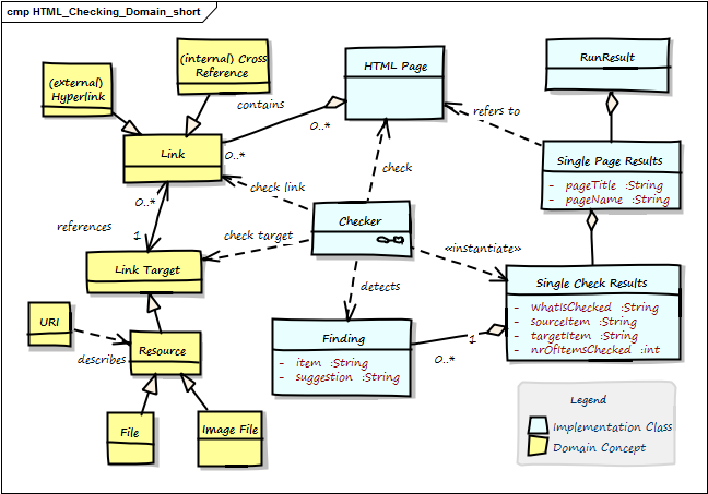 HTML Checking Domain Model