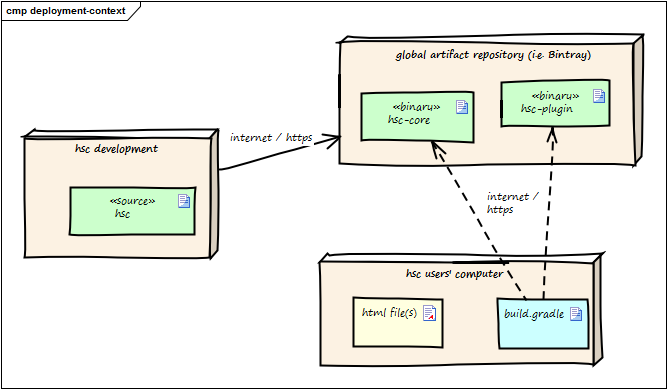 Deployment context