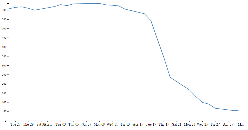 X axis 14px, times