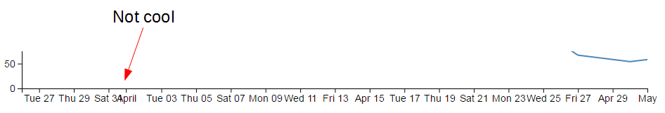 Overlapping axis values