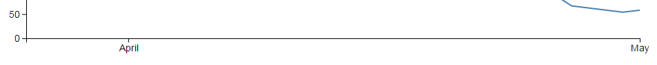 Two ticks on the x axis