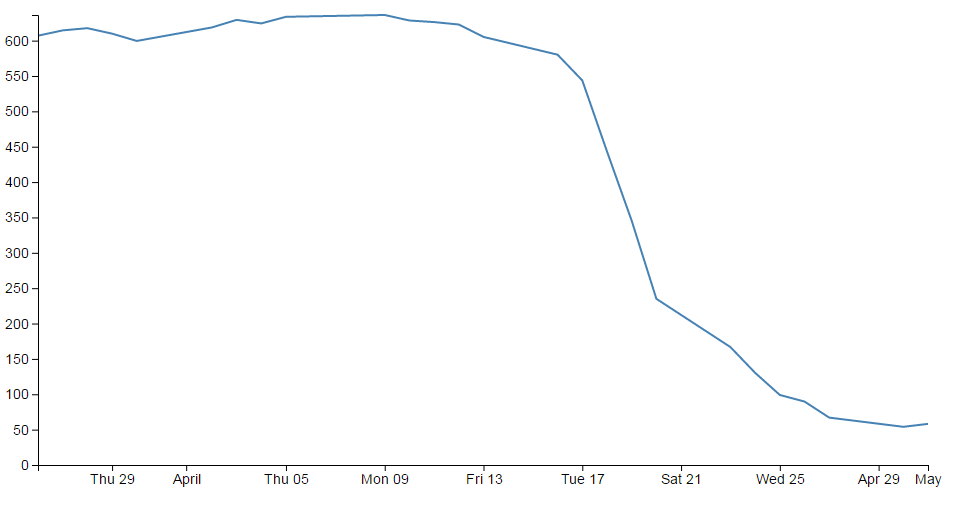 Axis ticks at 4 day intervals