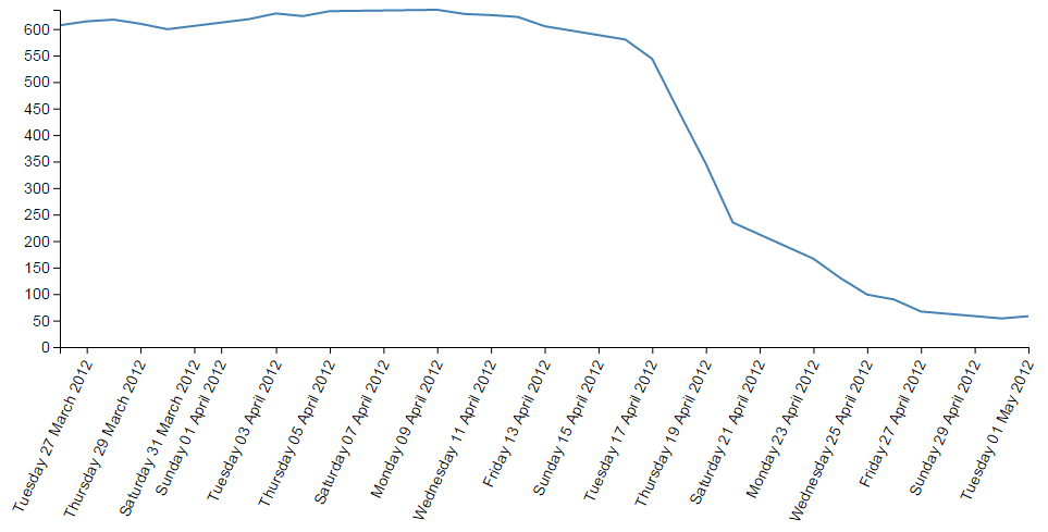 Extreme format change for the x axis labels