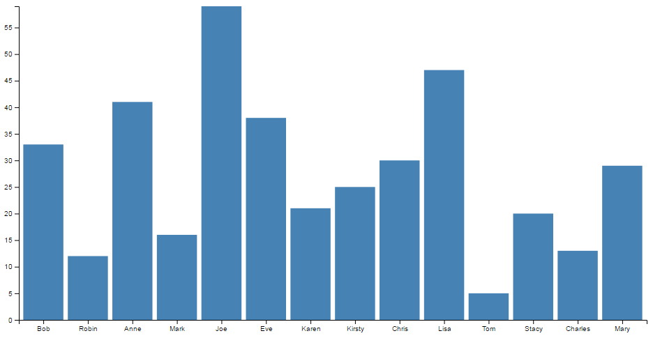 Bar chart