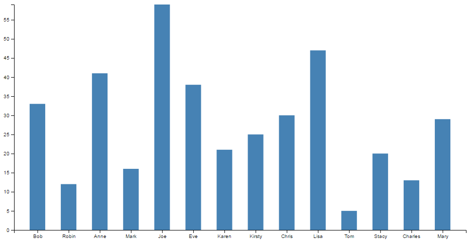 Bar chart with 0.5 padding