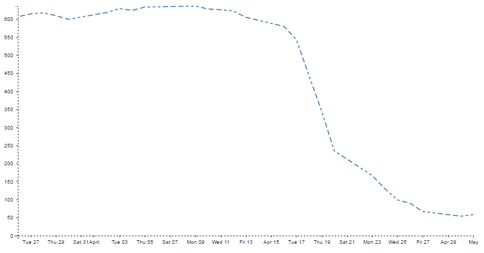 When dashed lines go bad