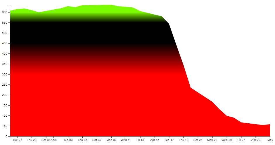 Area fill with a gradually changing gradient