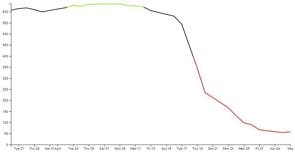 Line colour varied with gradient