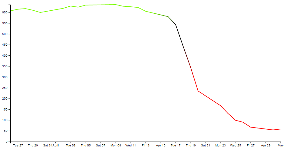 Line with a gradually changing gradient