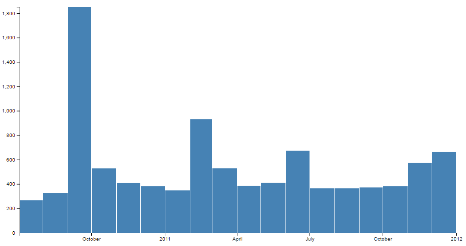 Histogram