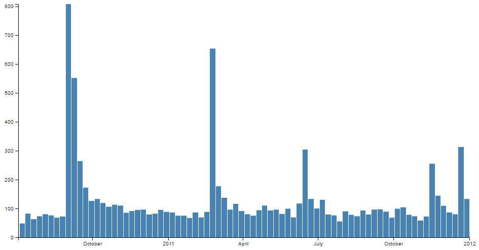 Histogram with weekly bins