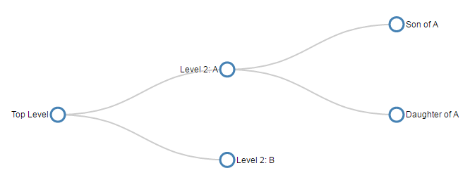 Horizontal tree layout diagram