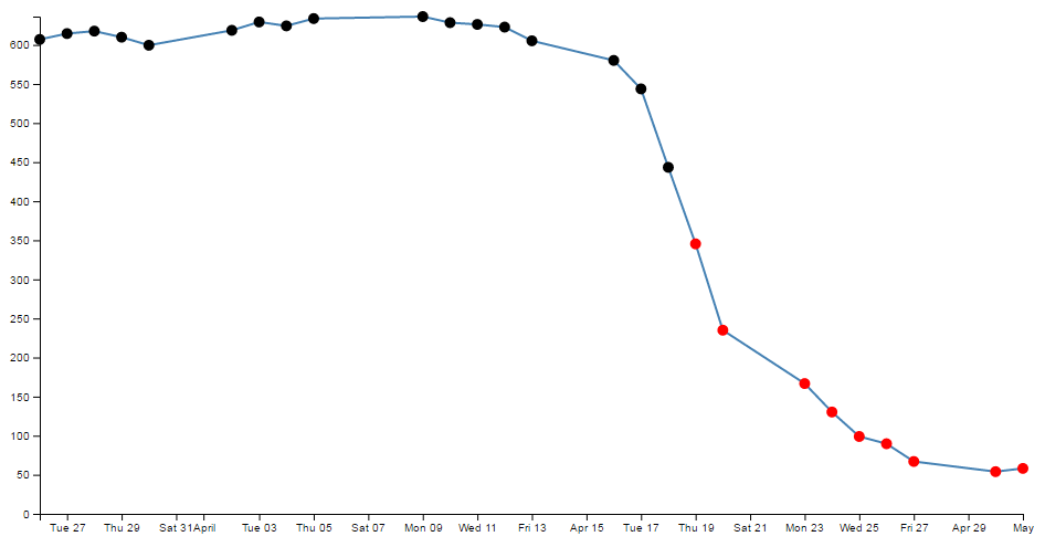 Points above 400 black and points below 400 red