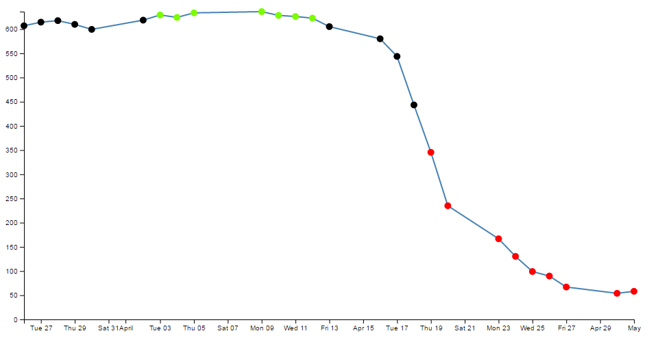 Points coloured differently depending on their value