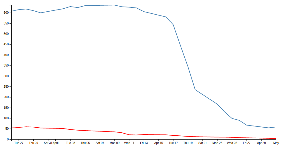 One line is dominating the other