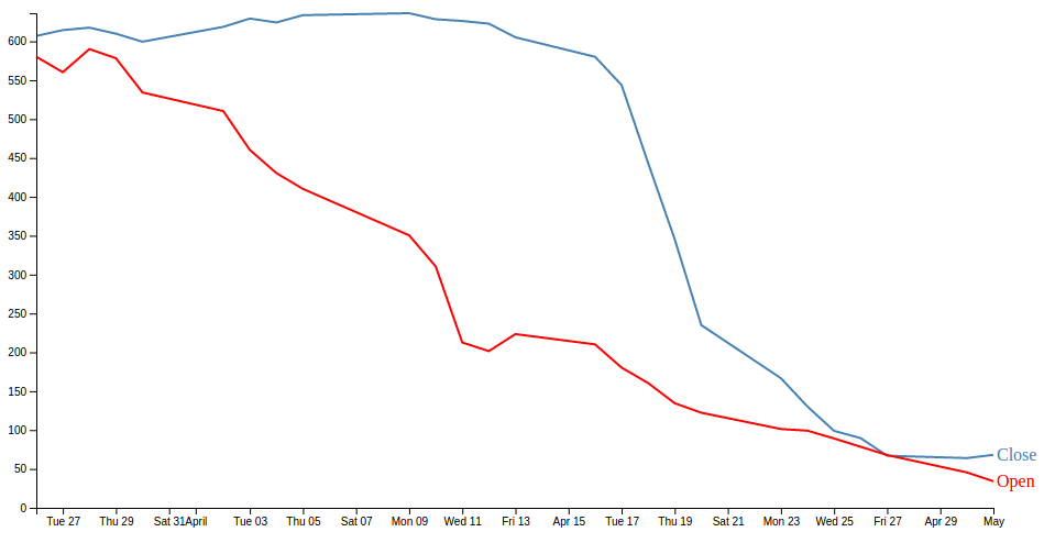 Multi-line graph with labels