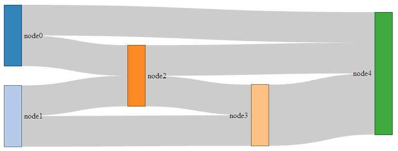 A simple Sankey diagram