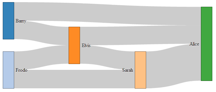 Sankey graph with names