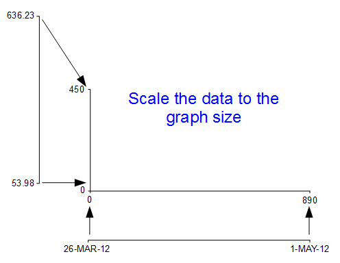 Scaling the data to the graph size