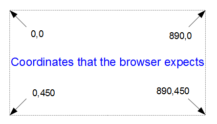 Coordinates that the browser expects