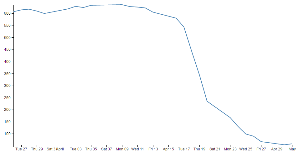 Graph using .extent for data values