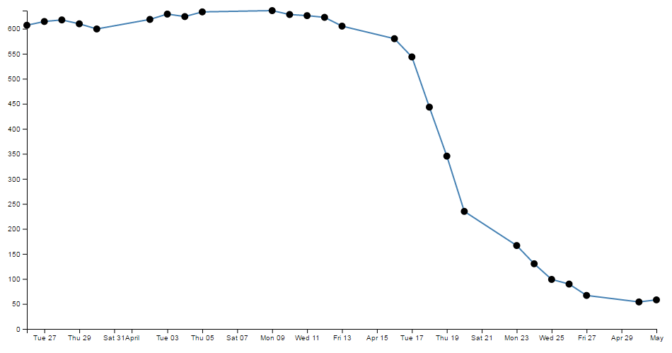 A scatter plot! (with a line)