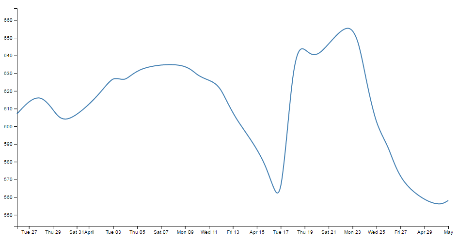 Smoothing using "basis"