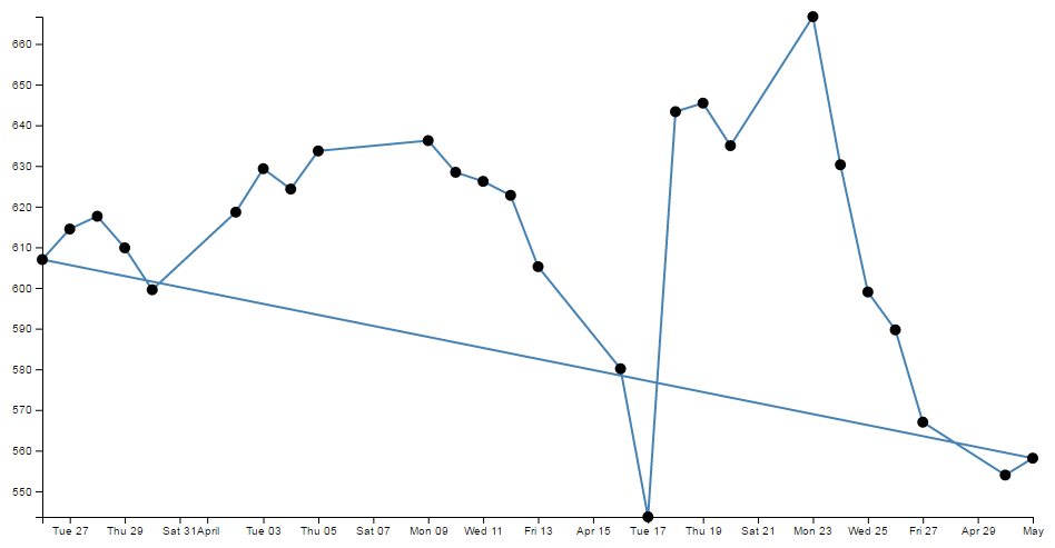 Smoothing using "linear-closed"