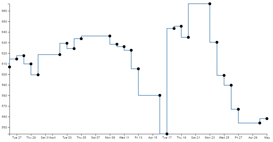 Smoothing using "step-after"