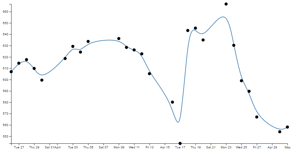 Smoothing using "basis"