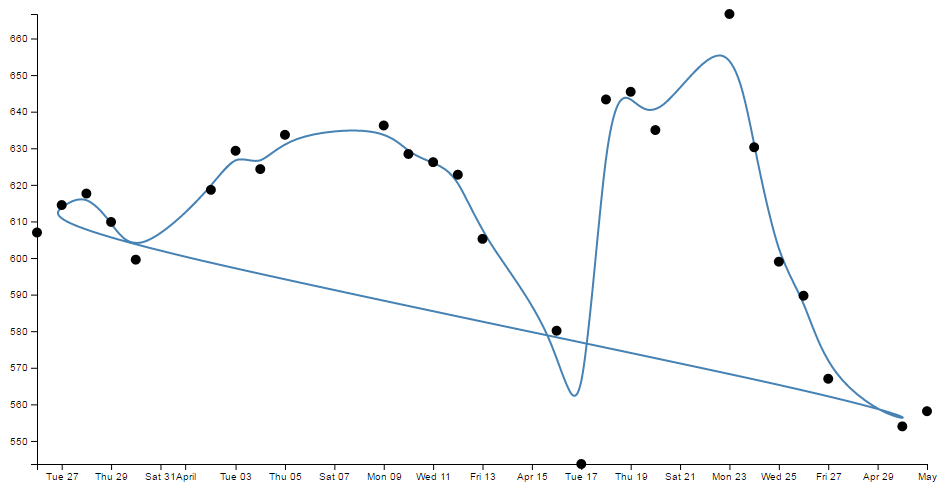 Smoothing using "basis-closed"