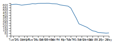 The effect of changing the margins